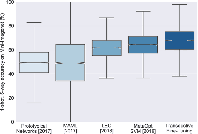 Figure 1 for A Baseline for Few-Shot Image Classification