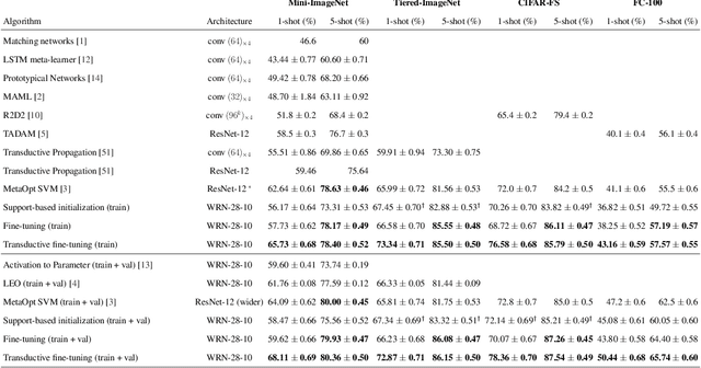 Figure 2 for A Baseline for Few-Shot Image Classification