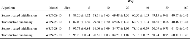 Figure 3 for A Baseline for Few-Shot Image Classification