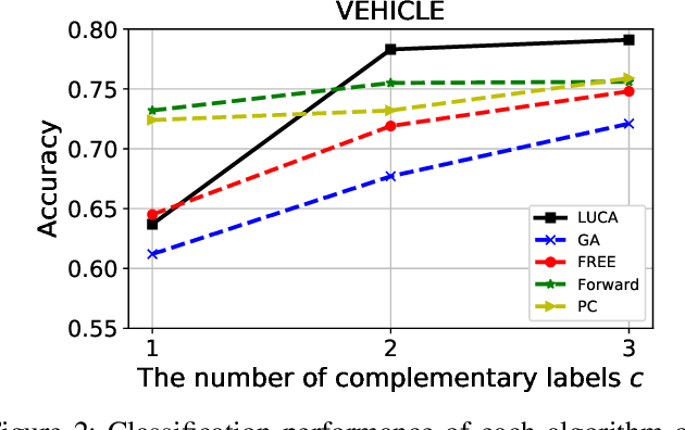 Figure 3 for Learning from Multiple Complementary Labels