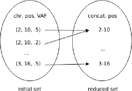 Figure 1 for Learning Embeddings from Cancer Mutation Sets for Classification Tasks