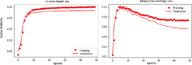 Figure 3 for Learning Embeddings from Cancer Mutation Sets for Classification Tasks
