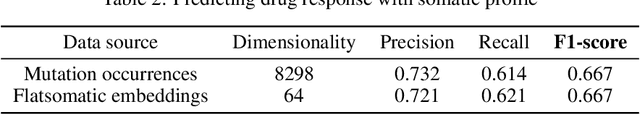Figure 4 for Learning Embeddings from Cancer Mutation Sets for Classification Tasks