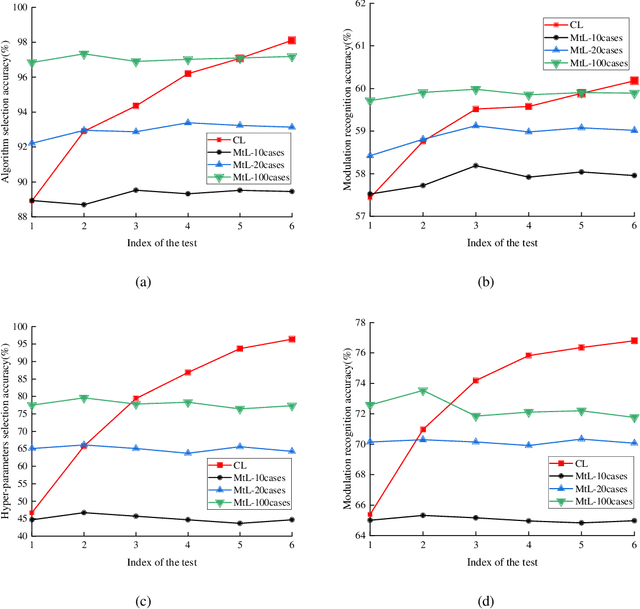 Figure 4 for A Unified Cognitive Learning Framework for Adapting to Dynamic Environment and Tasks