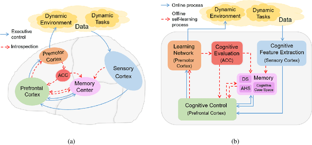 Figure 1 for A Unified Cognitive Learning Framework for Adapting to Dynamic Environment and Tasks