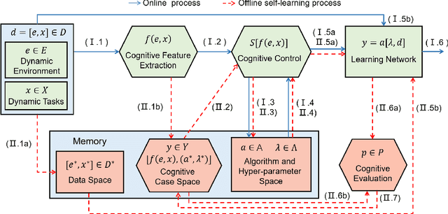 Figure 3 for A Unified Cognitive Learning Framework for Adapting to Dynamic Environment and Tasks