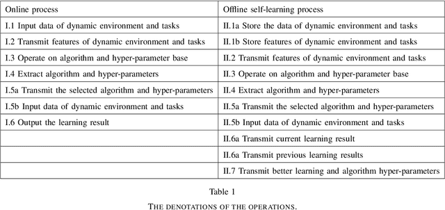 Figure 2 for A Unified Cognitive Learning Framework for Adapting to Dynamic Environment and Tasks