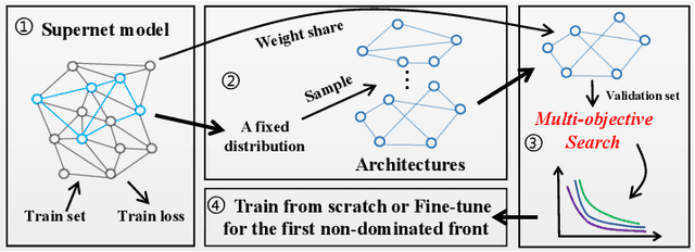 Figure 1 for Tiny Adversarial Mulit-Objective Oneshot Neural Architecture Search