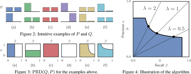 Figure 1 for Assessing Generative Models via Precision and Recall