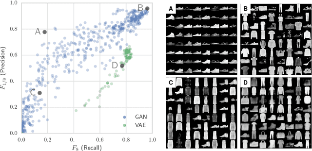 Figure 3 for Assessing Generative Models via Precision and Recall