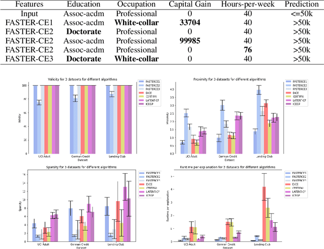 Figure 2 for FASTER-CE: Fast, Sparse, Transparent, and Robust Counterfactual Explanations