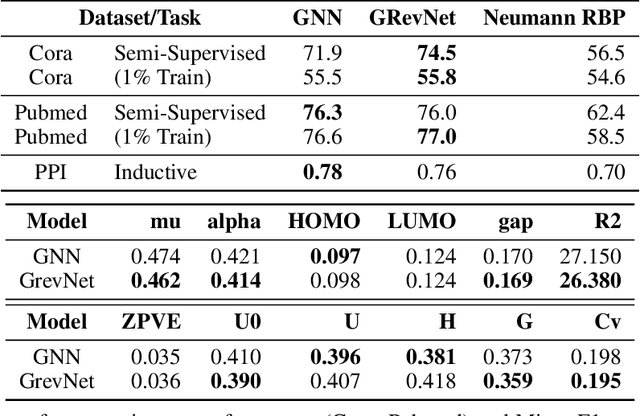 Figure 2 for Graph Normalizing Flows