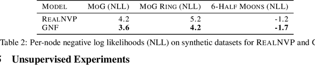 Figure 3 for Graph Normalizing Flows