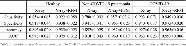 Figure 2 for A Radiomics-Boosted Deep-Learning Model for COVID-19 and Non-COVID-19 Pneumonia Detection Using Chest X-ray Image