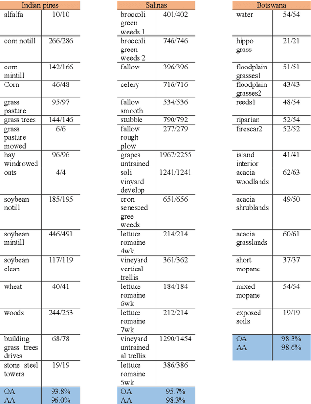 Figure 3 for Classification of Hyperspectral Images by Using Spectral Data and Fully Connected Neural Network