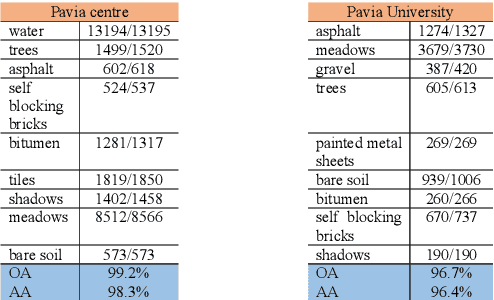 Figure 4 for Classification of Hyperspectral Images by Using Spectral Data and Fully Connected Neural Network