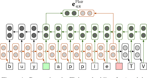 Figure 2 for Establishing Strong Baselines for the New Decade: Sequence Tagging, Syntactic and Semantic Parsing with BERT