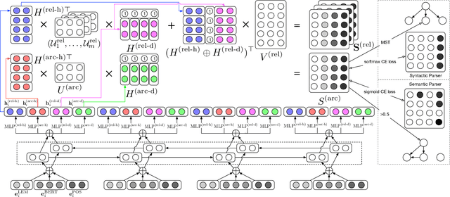 Figure 4 for Establishing Strong Baselines for the New Decade: Sequence Tagging, Syntactic and Semantic Parsing with BERT