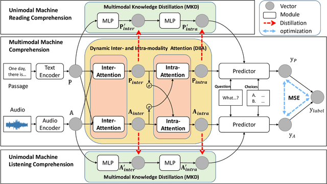 Figure 3 for Audio-Oriented Multimodal Machine Comprehension: Task, Dataset and Model