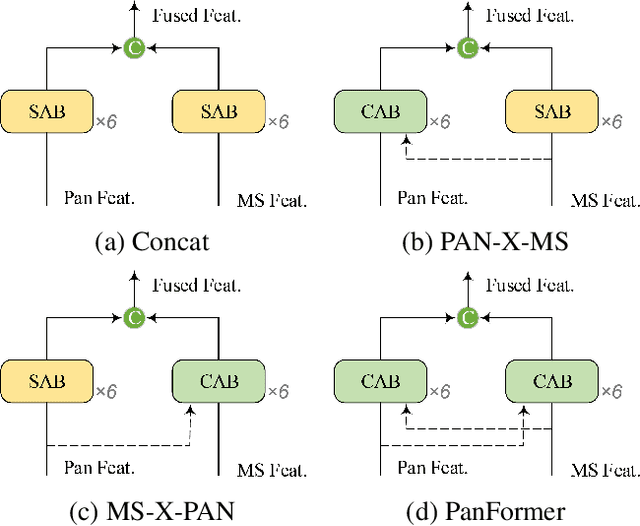 Figure 3 for PanFormer: a Transformer Based Model for Pan-sharpening