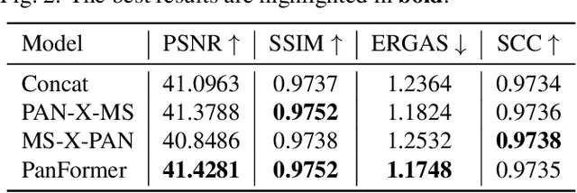 Figure 2 for PanFormer: a Transformer Based Model for Pan-sharpening