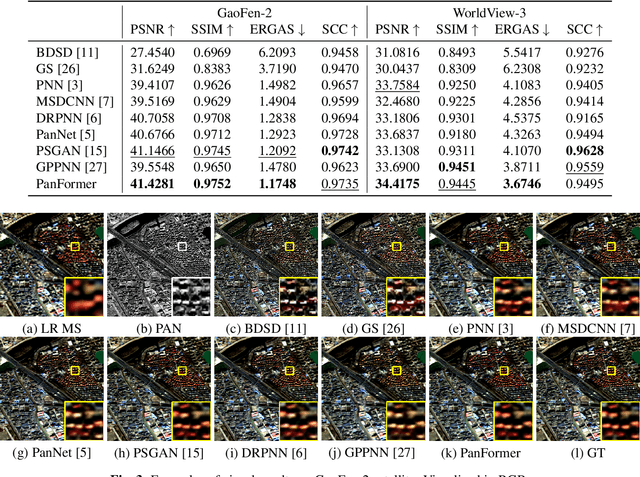 Figure 4 for PanFormer: a Transformer Based Model for Pan-sharpening