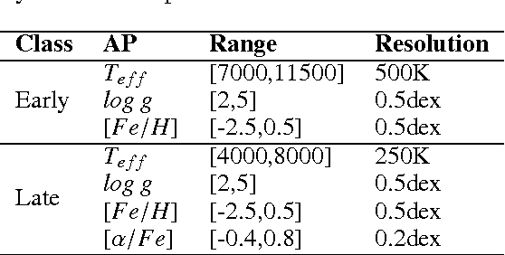 Figure 2 for On the estimation of stellar parameters with uncertainty prediction from Generative Artificial Neural Networks: application to Gaia RVS simulated spectra