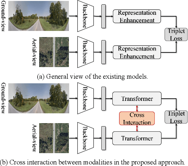 Figure 1 for Mutual Generative Transformer Learning for Cross-view Geo-localization