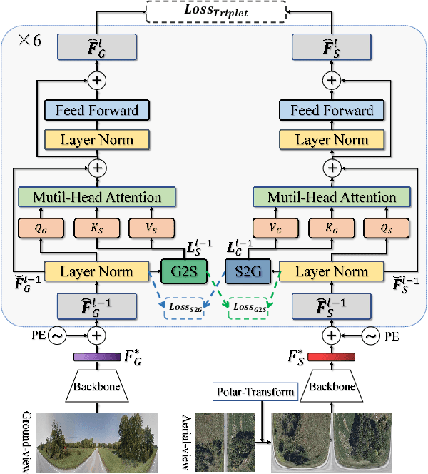 Figure 3 for Mutual Generative Transformer Learning for Cross-view Geo-localization