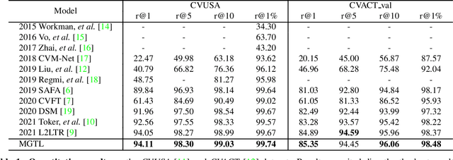 Figure 2 for Mutual Generative Transformer Learning for Cross-view Geo-localization