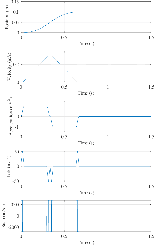 Figure 3 for Generalized Iterative Super-Twisting Sliding Mode Control: A Case Study on Flexure-Joint Dual-Drive H-Gantry Stage