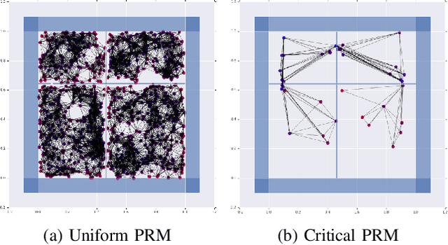 Figure 2 for Learned Critical Probabilistic Roadmaps for Robotic Motion Planning
