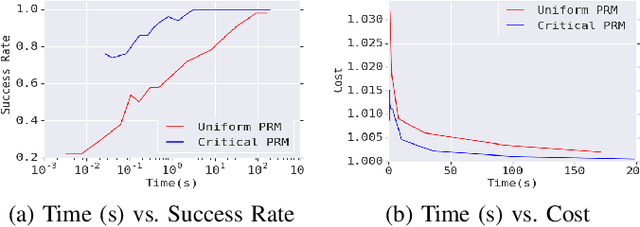 Figure 3 for Learned Critical Probabilistic Roadmaps for Robotic Motion Planning