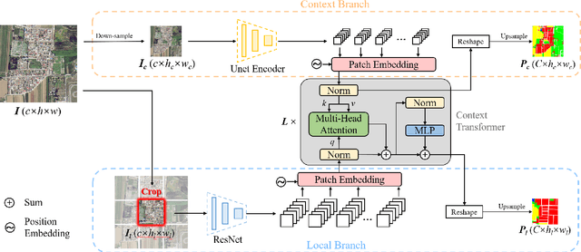Figure 1 for Looking Outside the Window: Wider-Context Transformer for the Semantic Segmentation of High-Resolution Remote Sensing Images