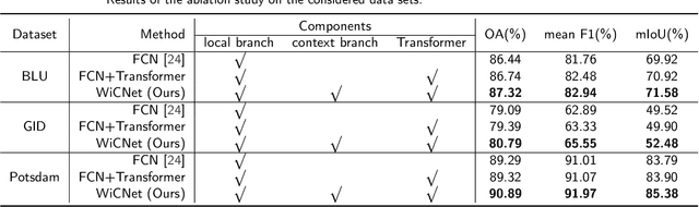 Figure 4 for Looking Outside the Window: Wider-Context Transformer for the Semantic Segmentation of High-Resolution Remote Sensing Images