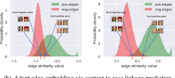 Figure 1 for Learning to Cluster Faces via Transformer