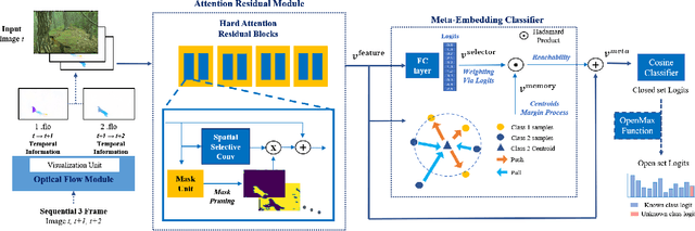 Figure 1 for Temporal Flow Mask Attention for Open-Set Long-Tailed Recognition of Wild Animals in Camera-Trap Images