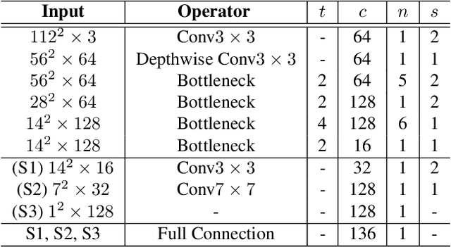 Figure 2 for PFLD: A Practical Facial Landmark Detector