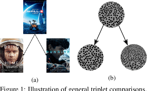 Figure 1 for Large scale representation learning from triplet comparisons