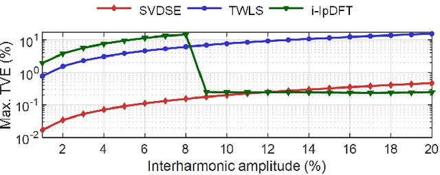 Figure 3 for A SVD-Based Synchrophasor Estimator for P-class PMUs with Improved Immune from Interharmonic Tones