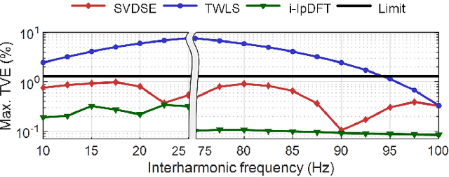 Figure 4 for A SVD-Based Synchrophasor Estimator for P-class PMUs with Improved Immune from Interharmonic Tones