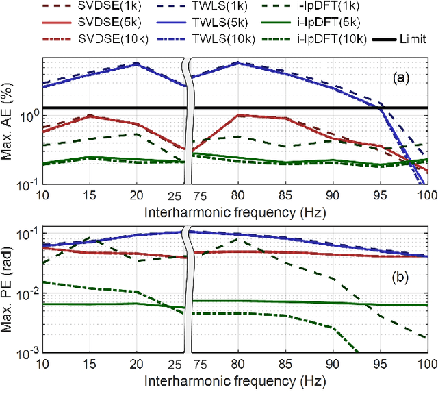 Figure 2 for A SVD-Based Synchrophasor Estimator for P-class PMUs with Improved Immune from Interharmonic Tones