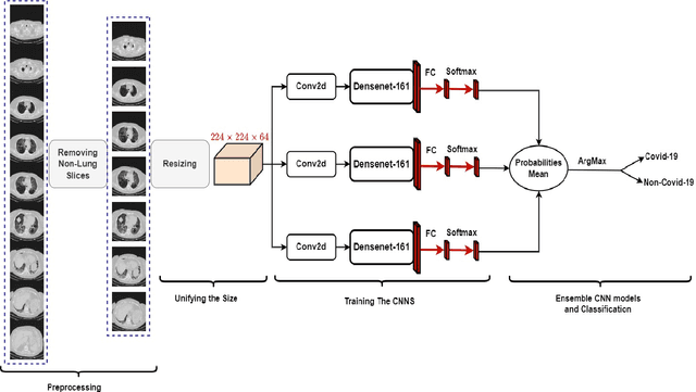 Figure 1 for Ensemble CNN models for Covid-19 Recognition and Severity Perdition From 3D CT-scan