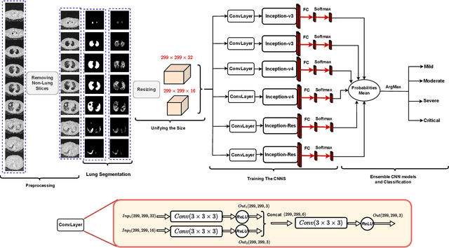 Figure 3 for Ensemble CNN models for Covid-19 Recognition and Severity Perdition From 3D CT-scan