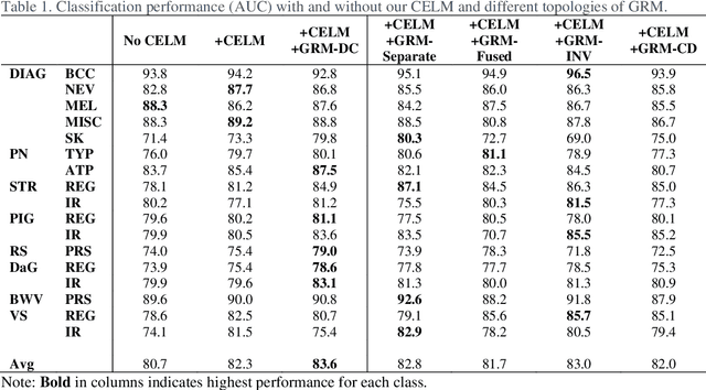 Figure 2 for Graph-Based Intercategory and Intermodality Network for Multilabel Classification and Melanoma Diagnosis of Skin Lesions in Dermoscopy and Clinical Images