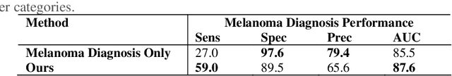 Figure 4 for Graph-Based Intercategory and Intermodality Network for Multilabel Classification and Melanoma Diagnosis of Skin Lesions in Dermoscopy and Clinical Images