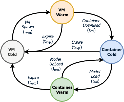 Figure 2 for BARISTA: Efficient and Scalable Serverless Serving System for Deep Learning Prediction Services