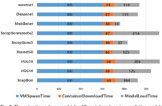 Figure 3 for BARISTA: Efficient and Scalable Serverless Serving System for Deep Learning Prediction Services