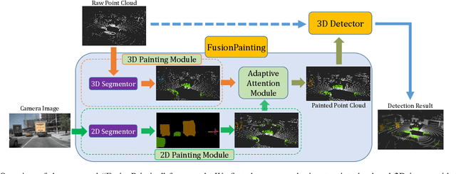 Figure 2 for FusionPainting: Multimodal Fusion with Adaptive Attention for 3D Object Detection