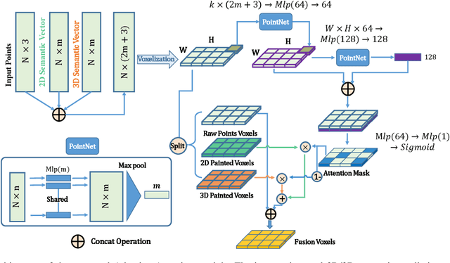 Figure 3 for FusionPainting: Multimodal Fusion with Adaptive Attention for 3D Object Detection